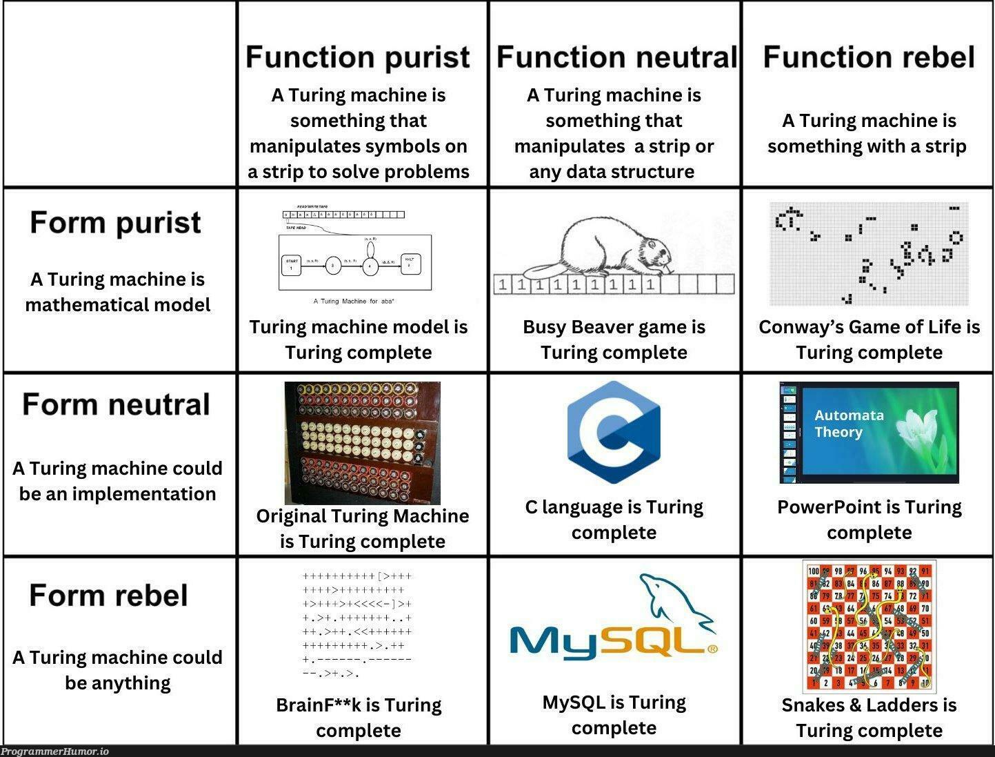 turingComplete | mysql-memes, machine-memes, data-memes, sql-memes, function-memes, c-memes, mac-memes, language-memes | ProgrammerHumor.io