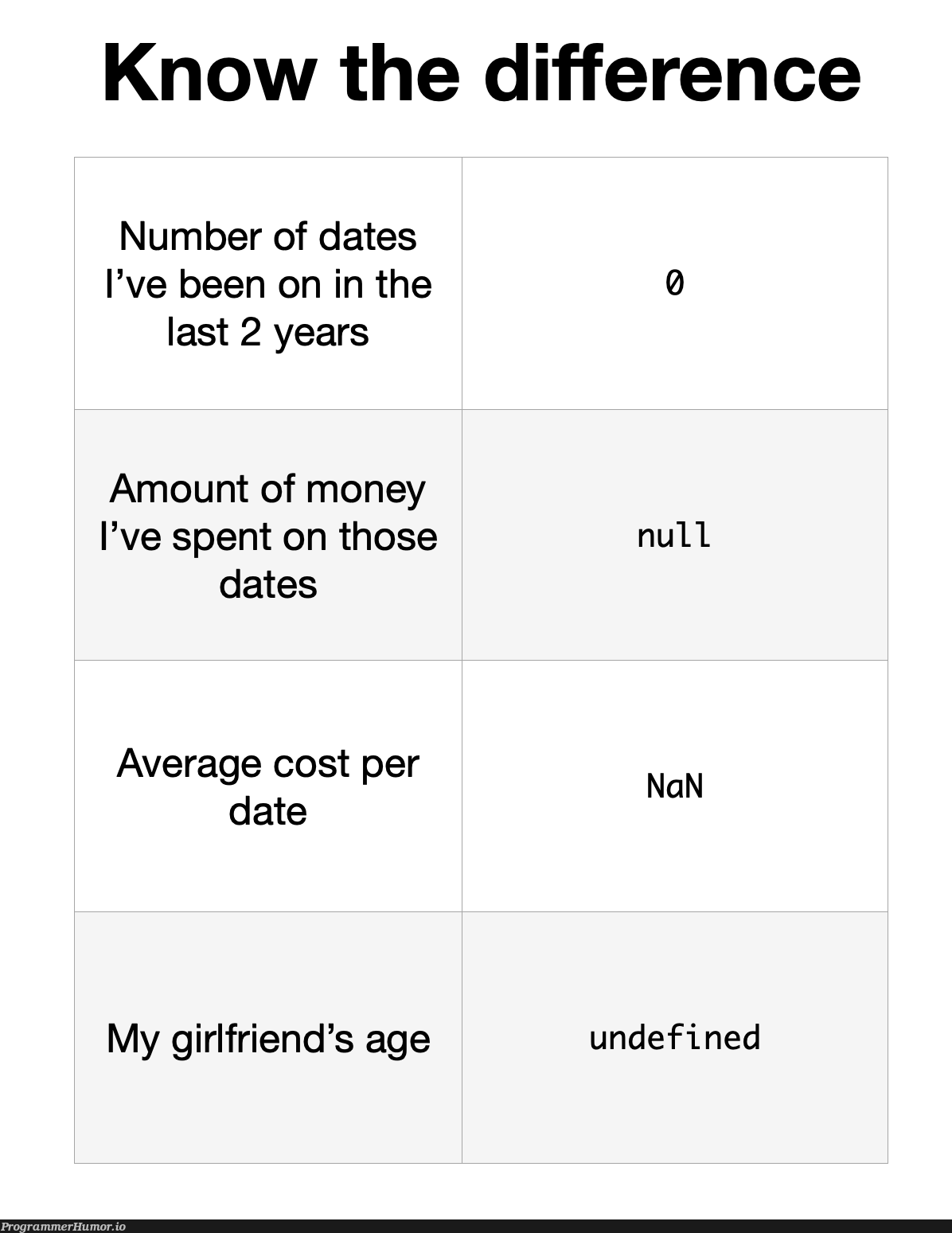 It's important to know your false-y numeric values! | date-memes | ProgrammerHumor.io