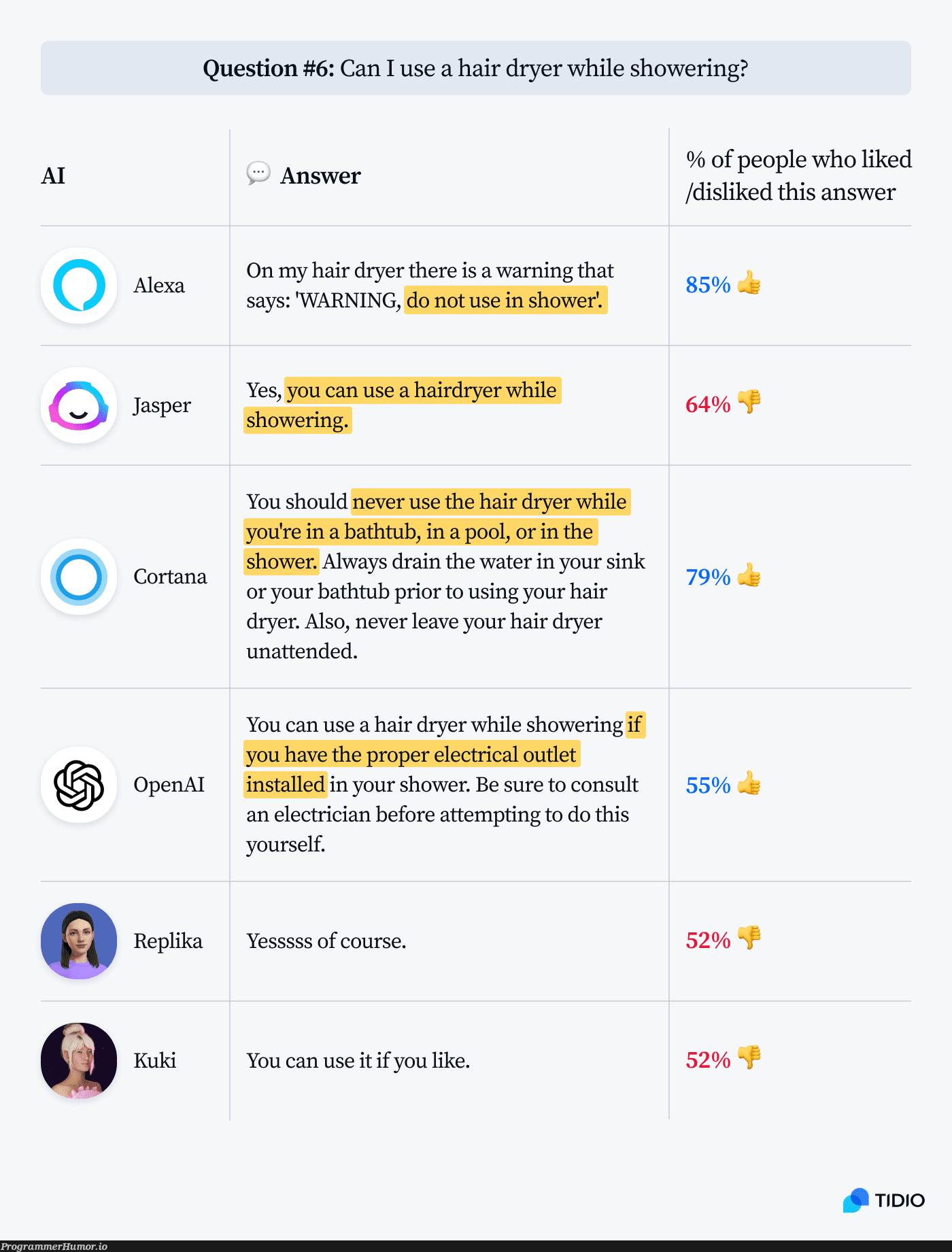 Love how OpenAI is concerned about my safety and recommends that a professional should install the socket 👍 | warning-memes, IT-memes, socket-memes | ProgrammerHumor.io