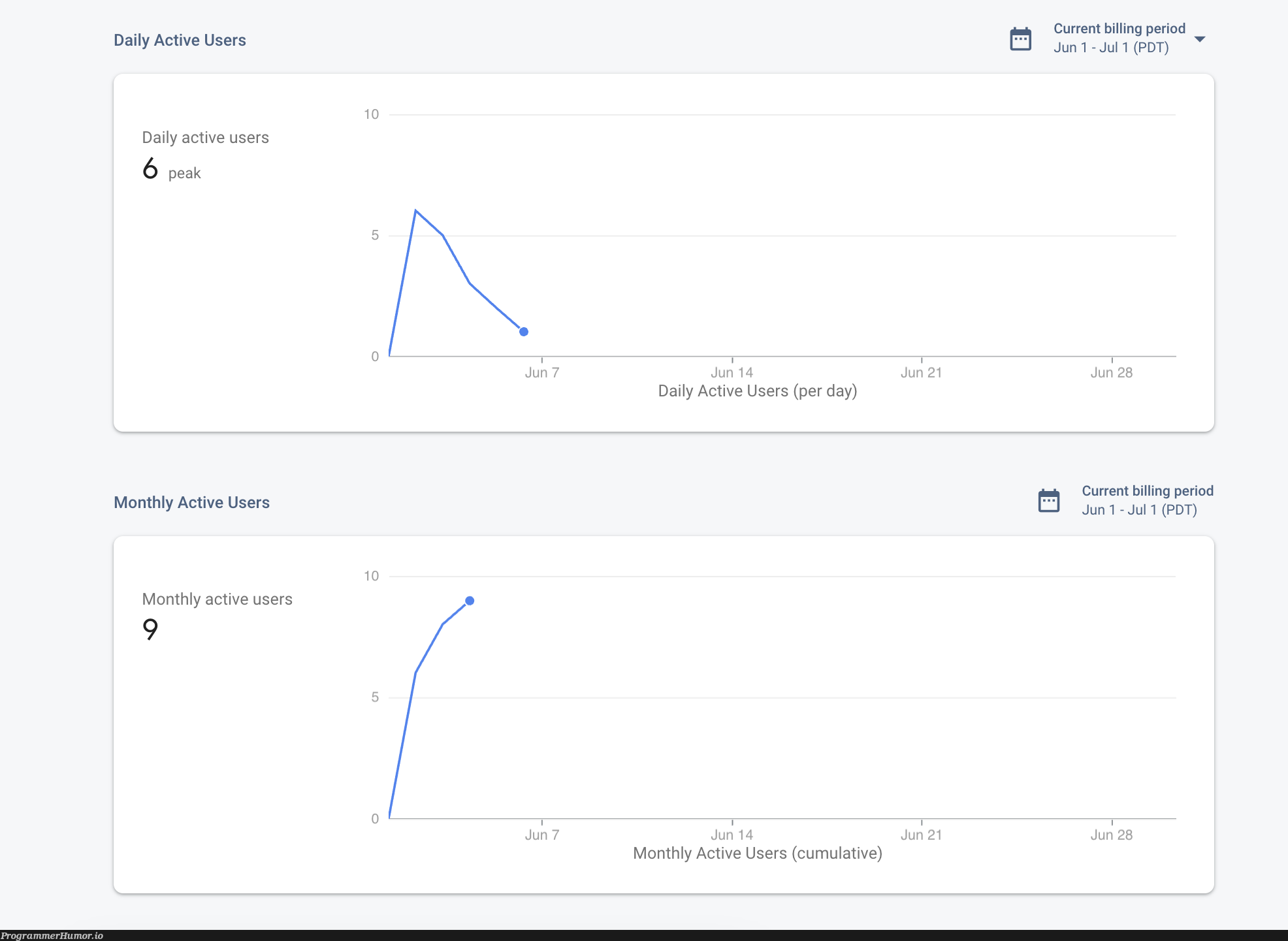 My app's monthly users have officially surpassed the Metaverse's! | ProgrammerHumor.io