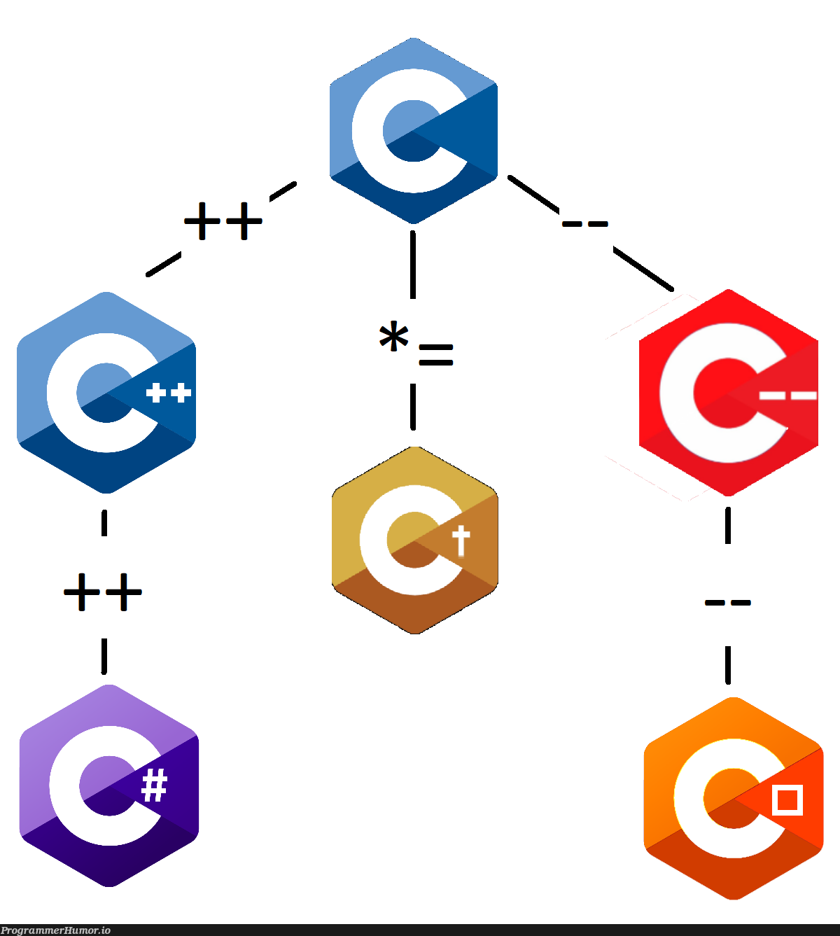 The COMPLETE c family tree | c-memes | ProgrammerHumor.io