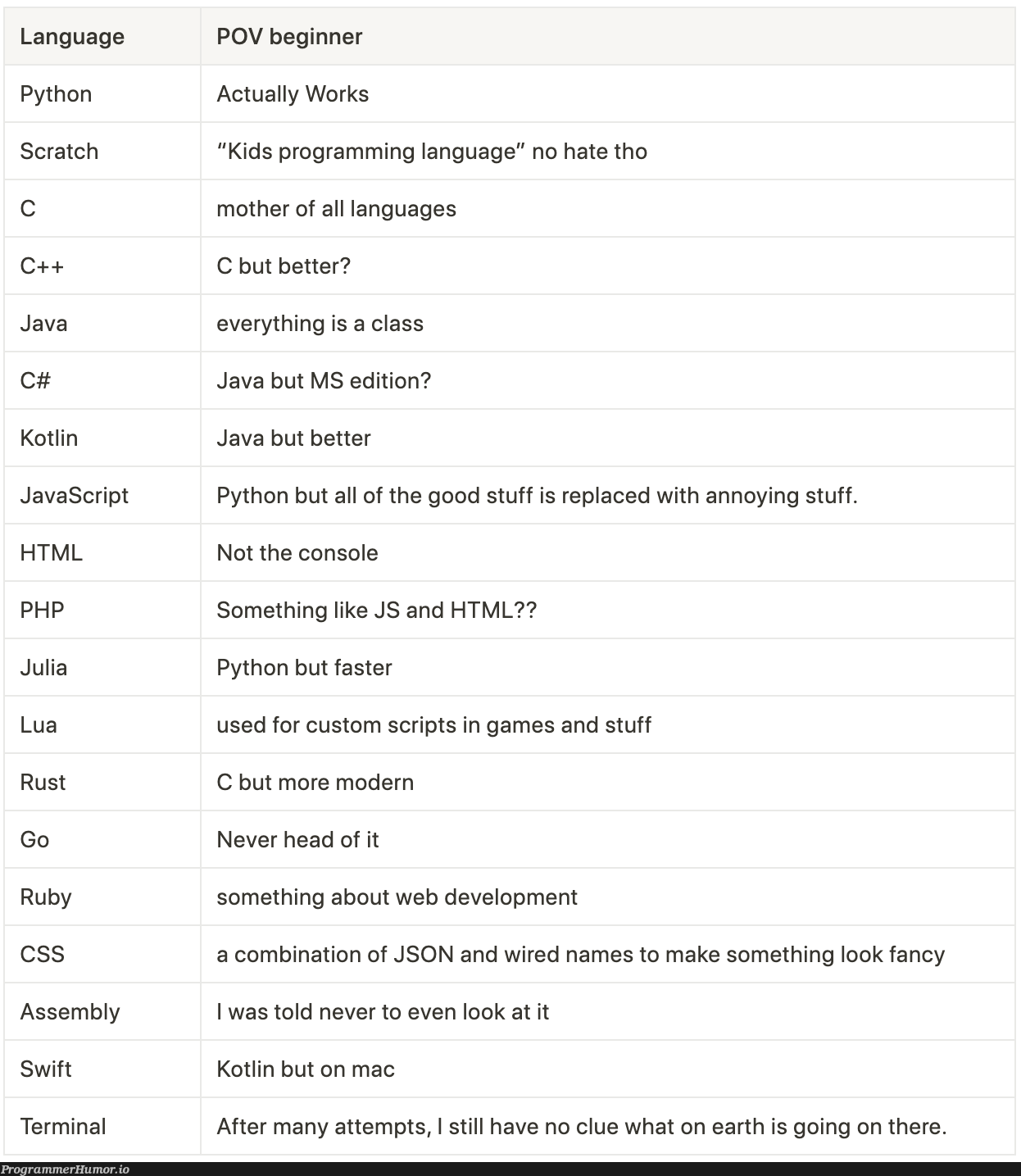 I just began to learn programming, here is how I see languages: | programming-memes, html-memes, css-memes, javascript-memes, web development-memes, php-memes, java-memes, python-memes, development-memes, web-memes, program-memes, assembly-memes, c++-memes, terminal-memes, json-memes, swift-memes, ruby-memes, class-memes, kotlin-memes, c-memes, js-memes, IT-memes, c#-memes, mac-memes, ML-memes, console-memes, language-memes, cs-memes, rust-memes, programming language-memes | ProgrammerHumor.io