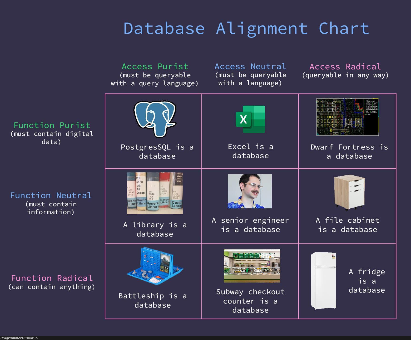 Database alignment chart | engineer-memes, git-memes, data-memes, sql-memes, excel-memes, database-memes, function-memes, postgres-memes, query-memes, language-memes | ProgrammerHumor.io