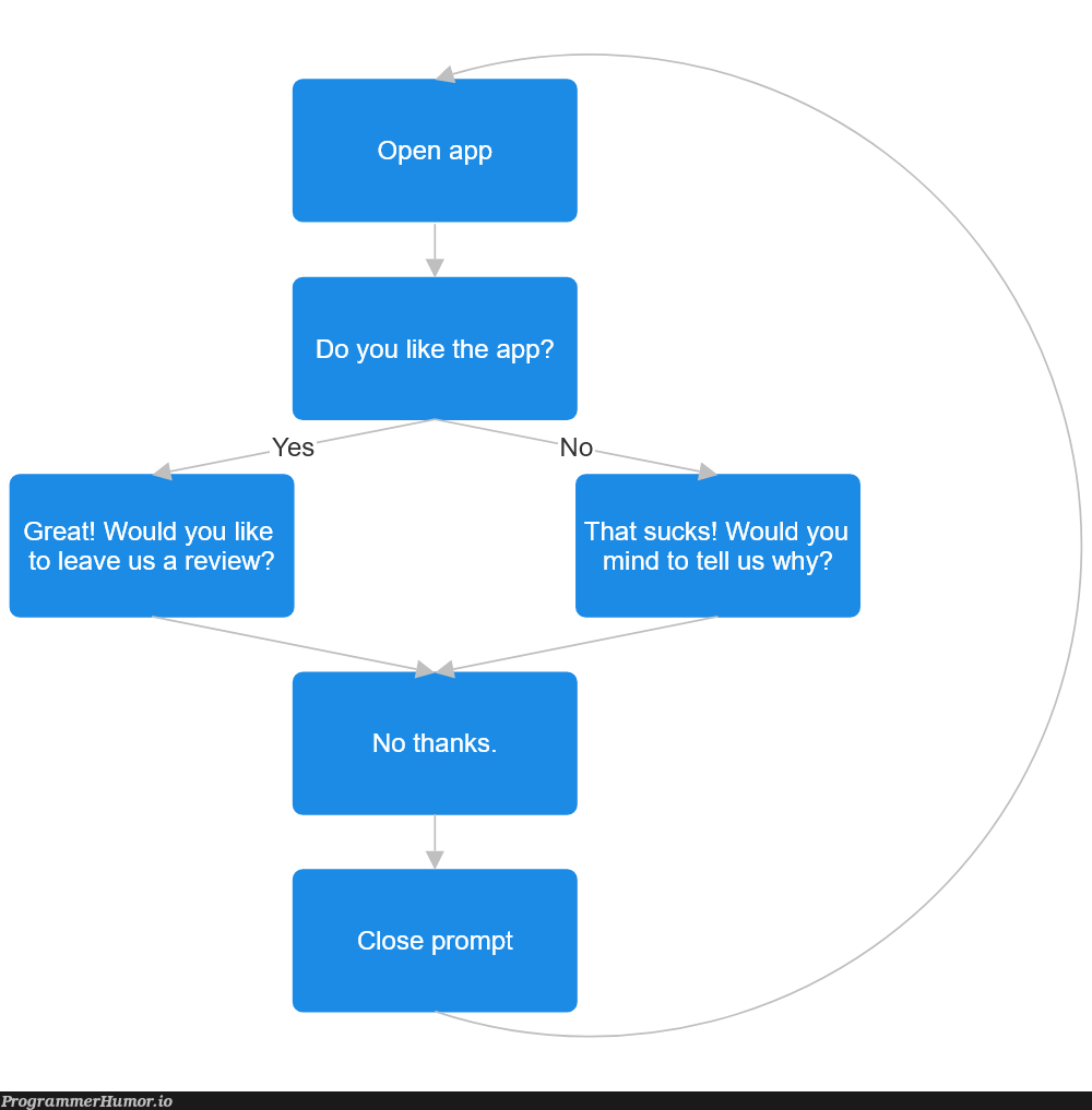 userReviewFlowchart | ProgrammerHumor.io