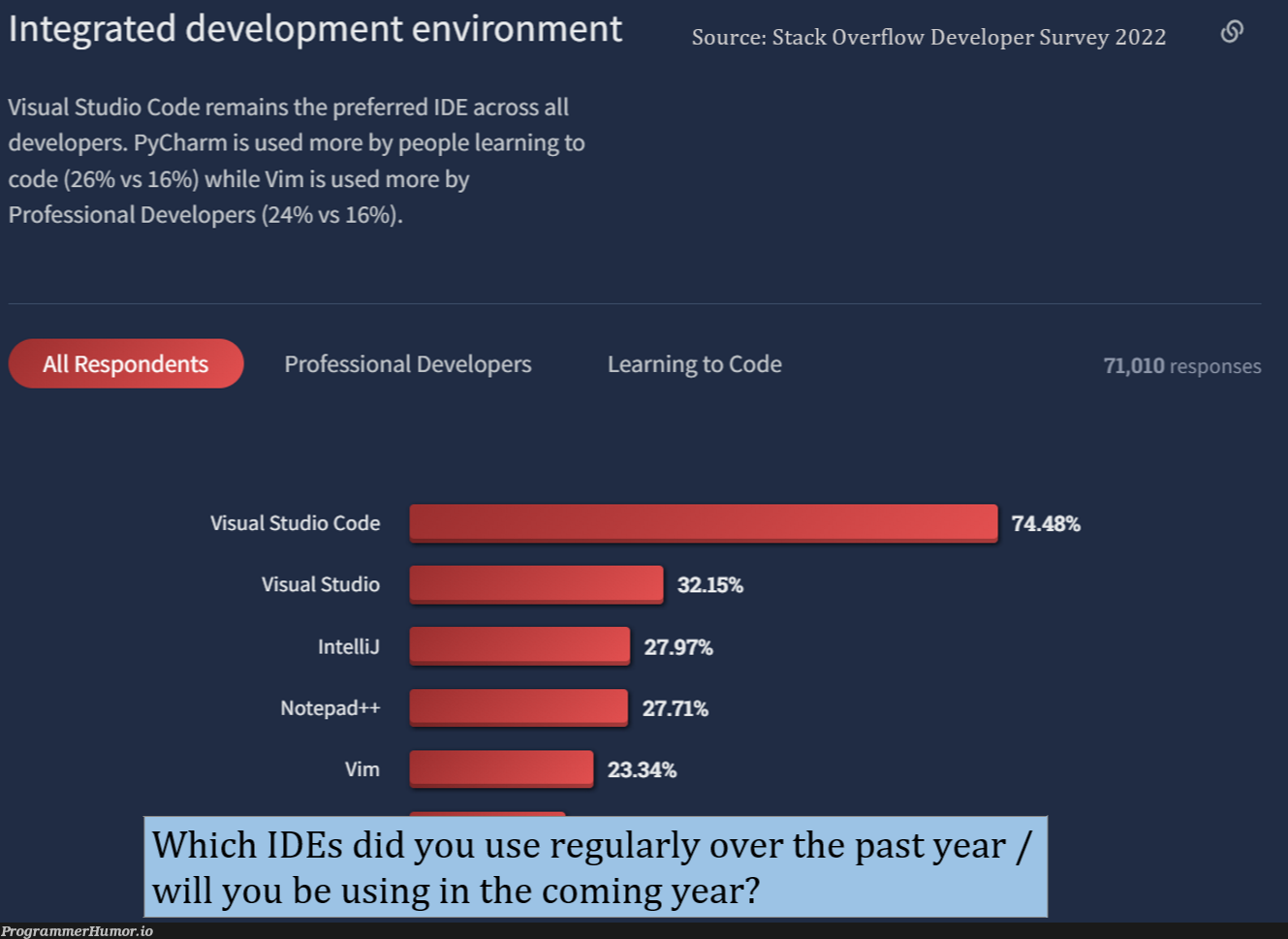 theFourthMostPopularIDE | developer-memes, code-memes, development-memes, vim-memes, stack-memes, stack overflow-memes, visual studio-memes, overflow-memes, pycharm-memes, ide-memes, notepad++-memes, notepad-memes | ProgrammerHumor.io