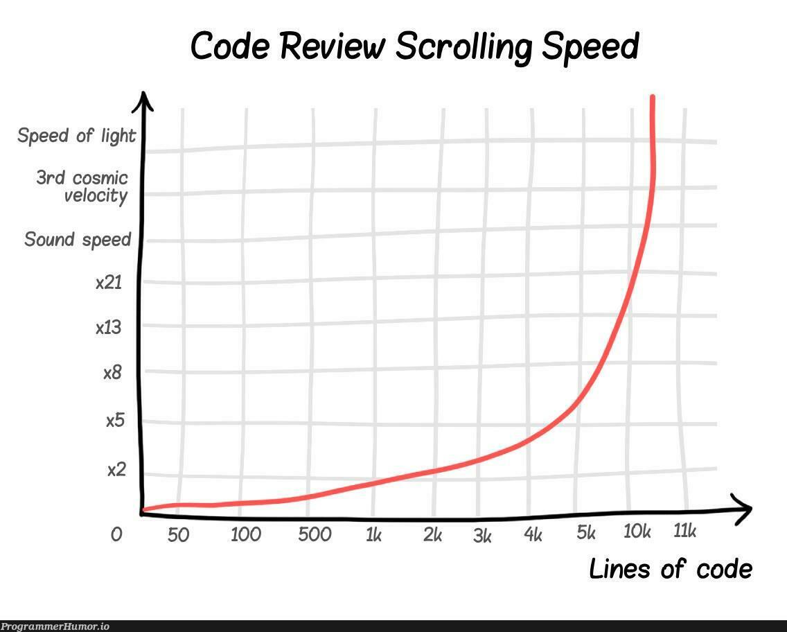 scrollingSpeedOnCodeReviewGraph | code-memes, coder-memes, lines of code-memes, loc-memes, graph-memes | ProgrammerHumor.io