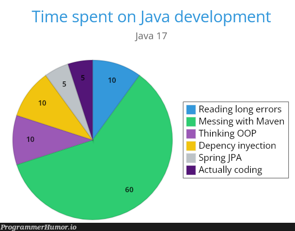 wastedTimeDuringJavaDevelopment | coding-memes, java-memes, development-memes, errors-memes, spring-memes, maven-memes, oop-memes, jpa-memes, error-memes | ProgrammerHumor.io