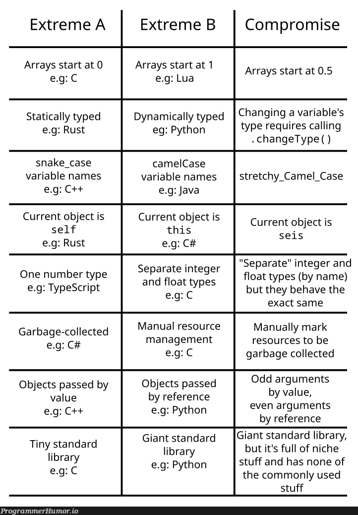 soManyExtremesLetsCompromise | java-memes, python-memes, management-memes, array-memes, arrays-memes, c++-memes, typescript-memes, object-memes, c#-memes, variable name-memes, rust-memes | ProgrammerHumor.io