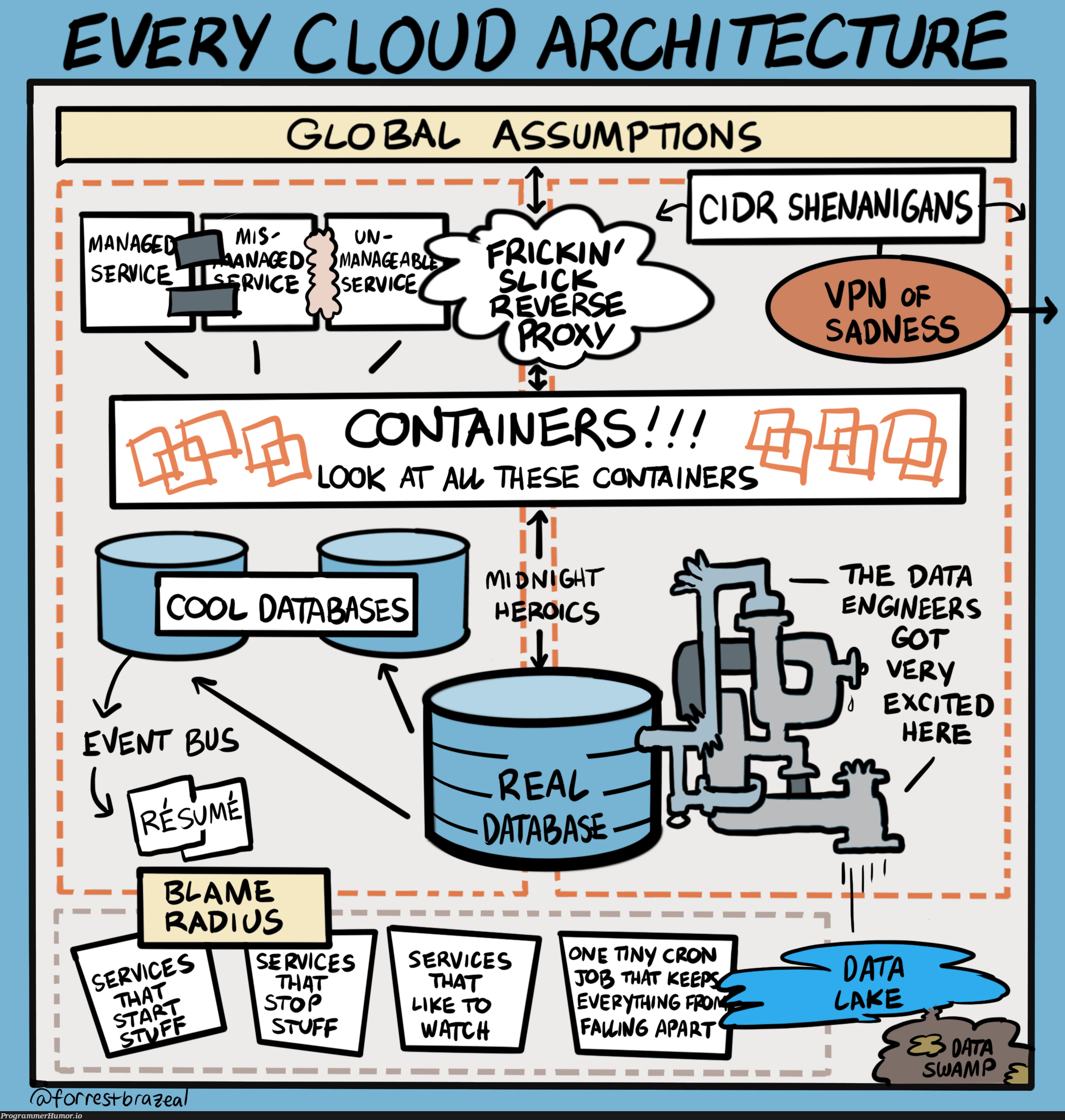 everyCloudArchitecture | engineer-memes, global-memes, data-memes, database-memes, cloud-memes | ProgrammerHumor.io