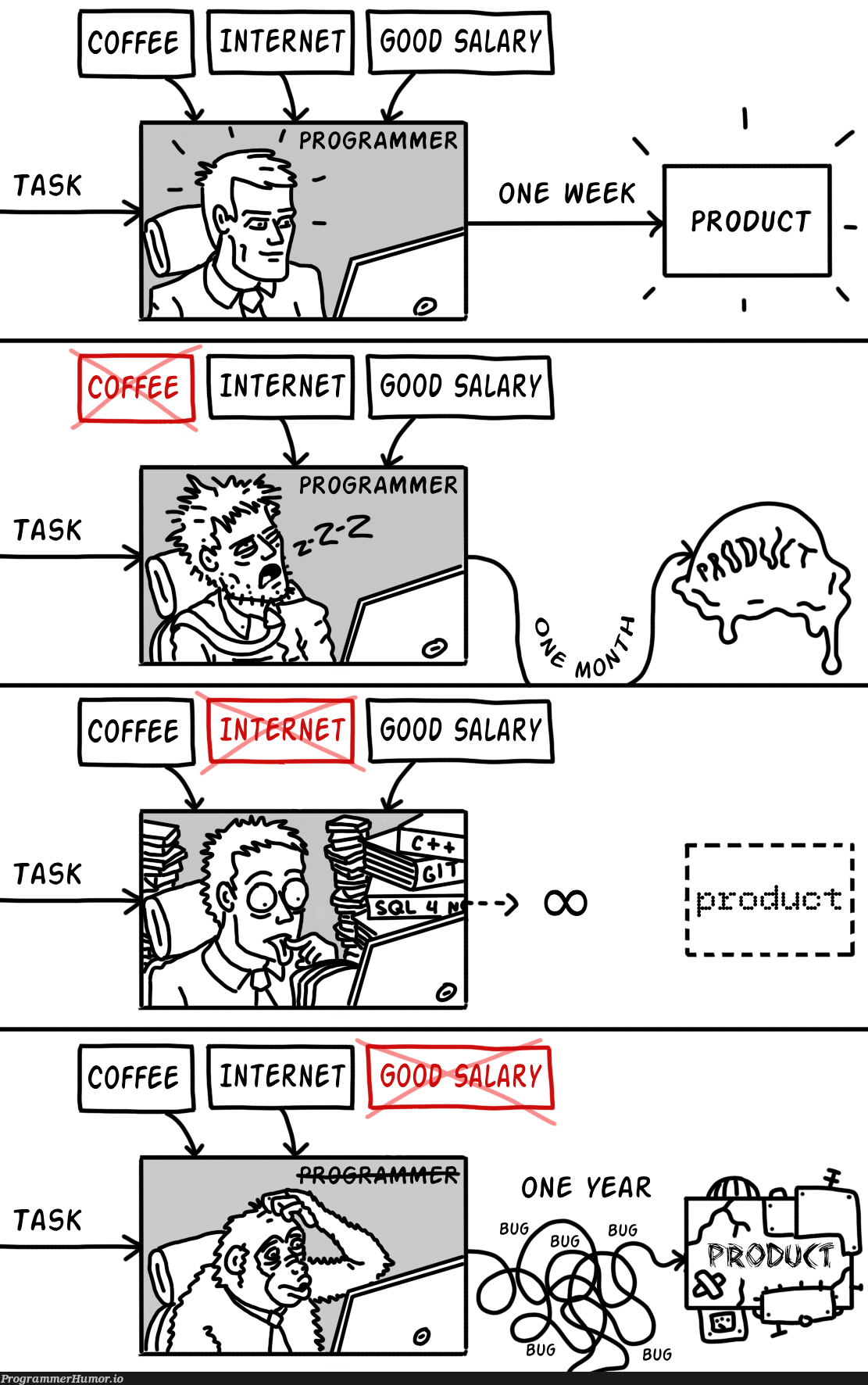 programmerDiagram | programmer-memes, program-memes | ProgrammerHumor.io