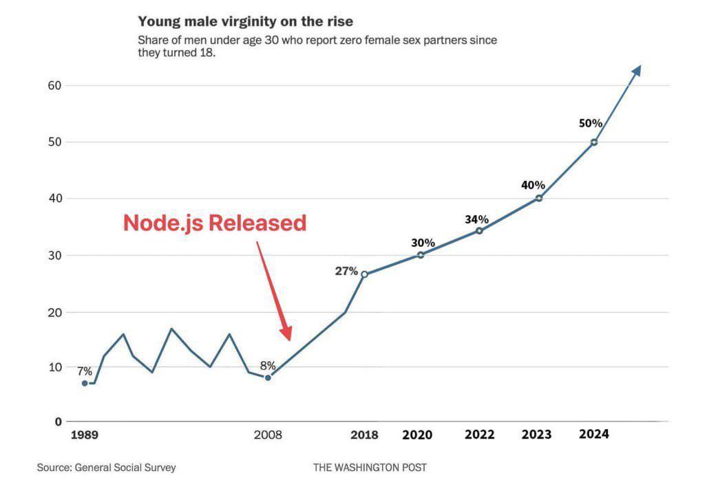 nodeYoungVirginity | node-memes, node.js-memes, release-memes | ProgrammerHumor.io