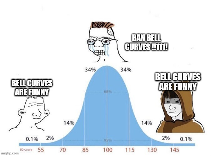 Bell Curves About Bell Curves