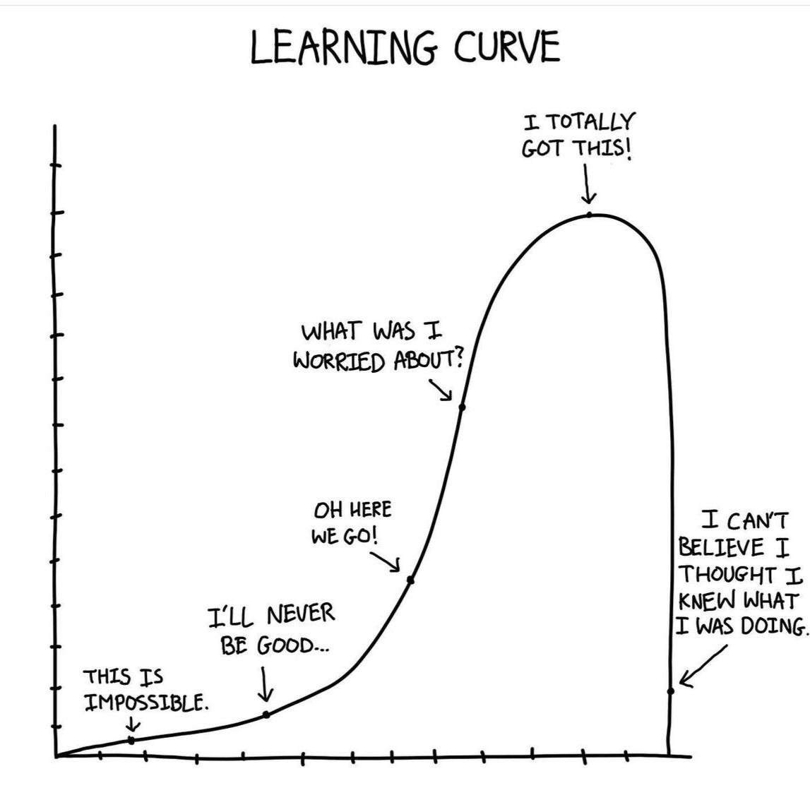 Learning Curve