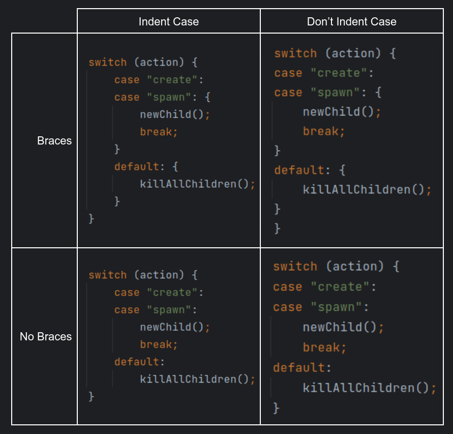 Forget Spaces Vs. Tabs, How Do You Format Your Switch Statements?