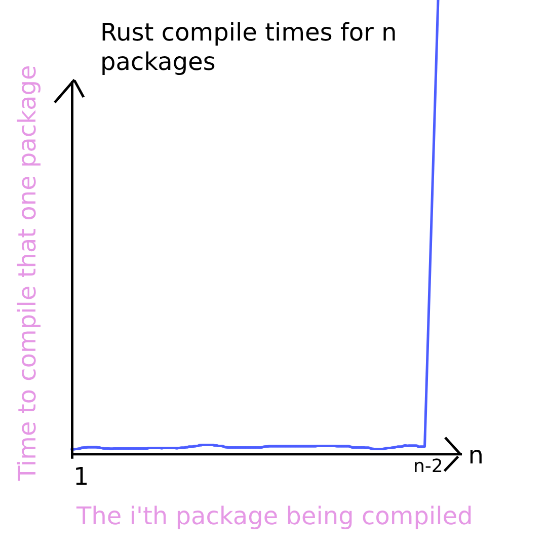 Blazingly Fast For First N Minus 3 Packages