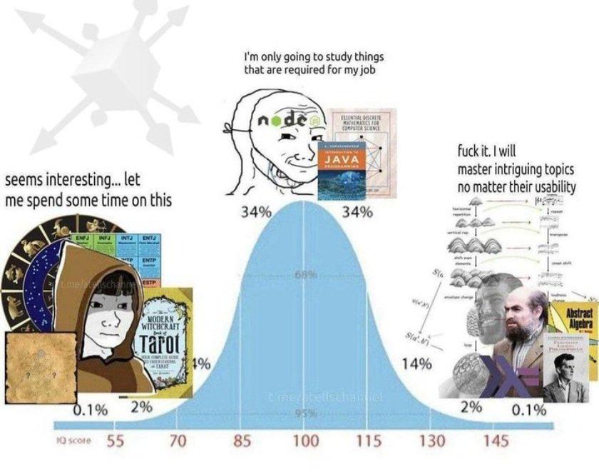 What Is That IQ Bell Curve Of Programmer Distractions