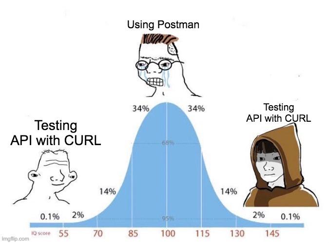 The Bell Curve Of API Testing Sanity