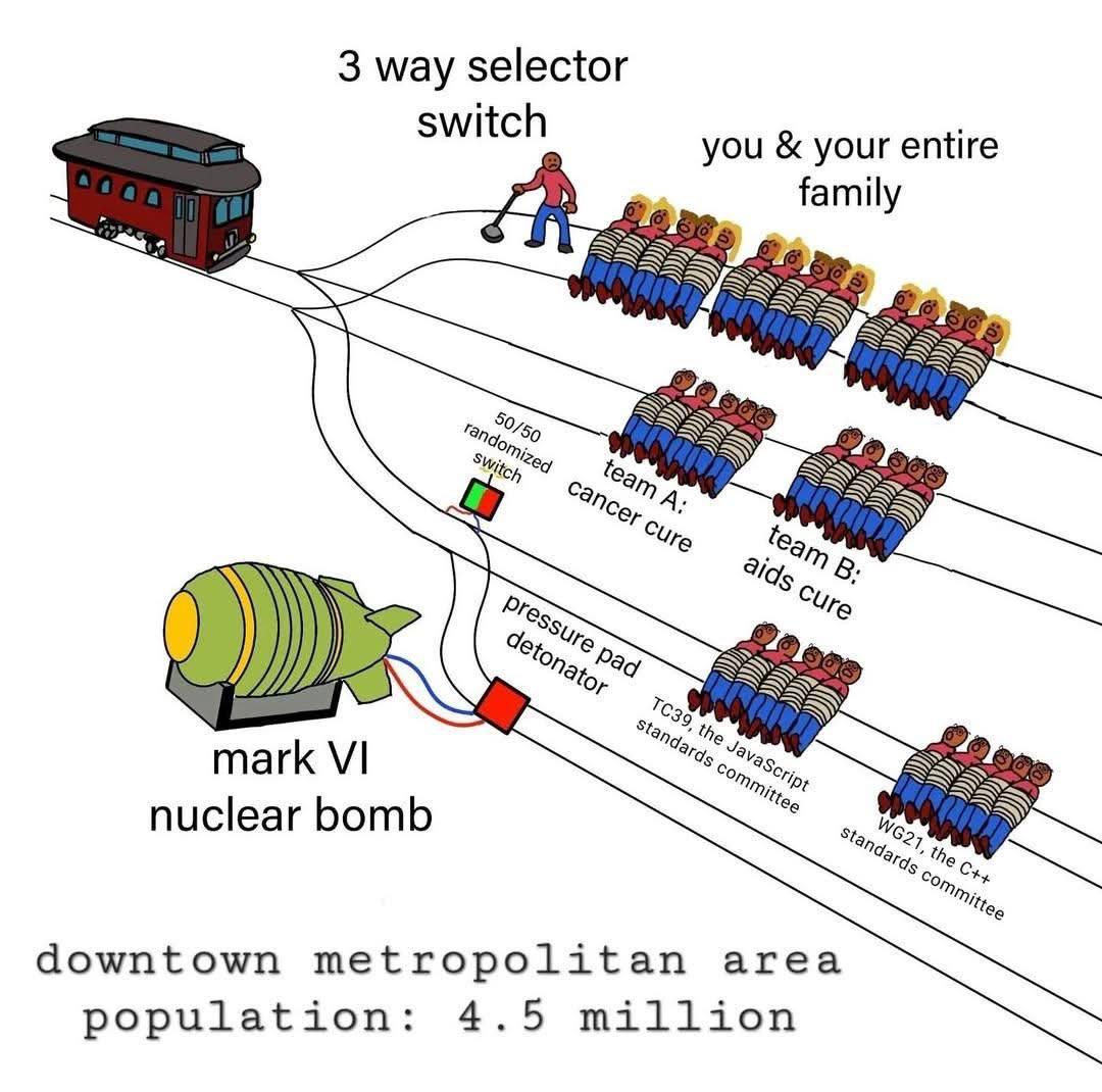 The Standards Committee Trolley Problem