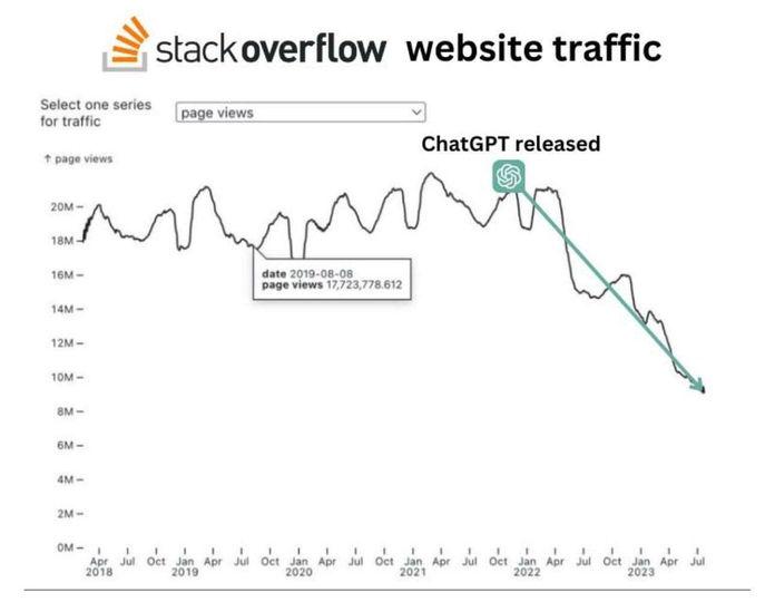 Stack Overflow's Worst Nightmare: ChatGPT