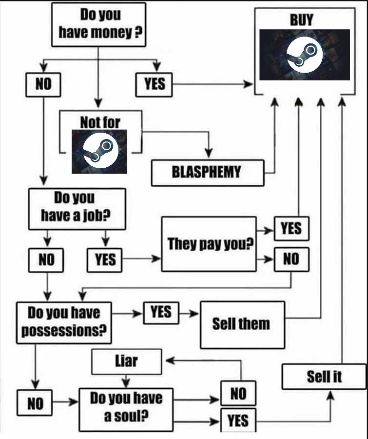The Inevitable Path To Steam Purchases