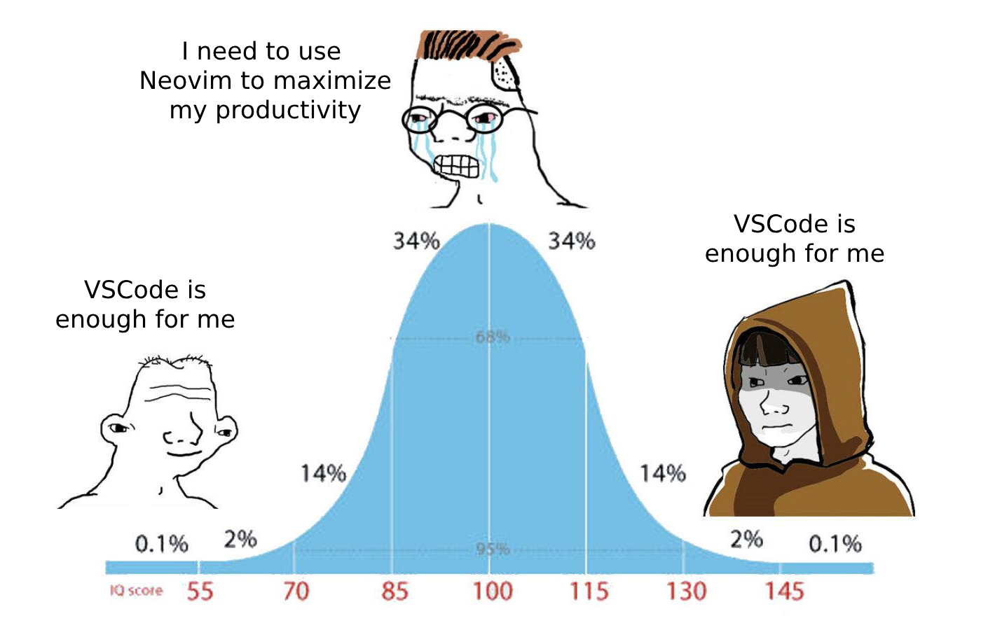 The Bell Curve Of Text Editor Enlightenment