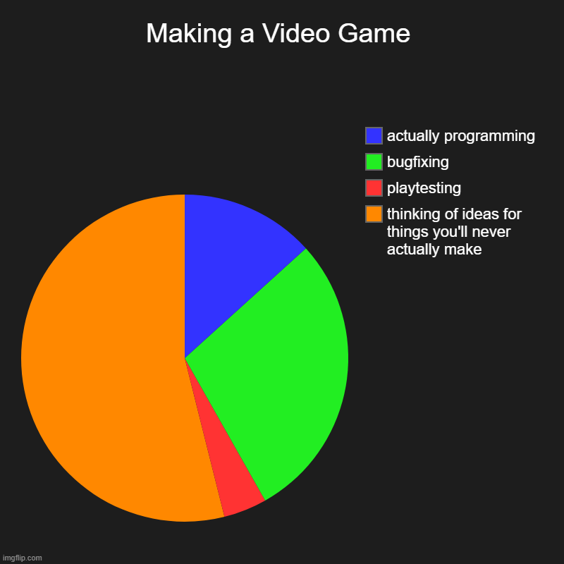 The Game Dev Reality Pie Chart