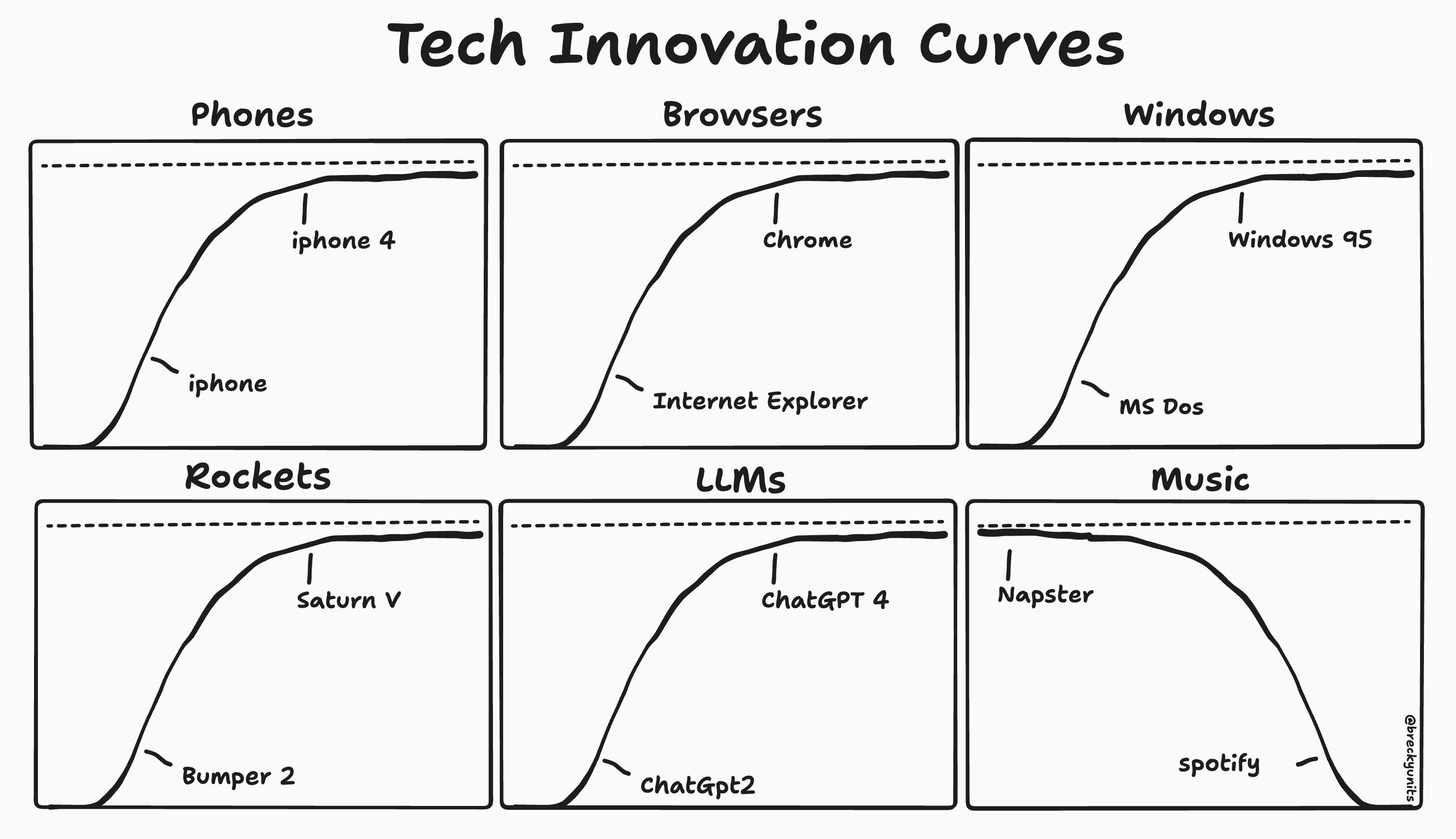 Tech Innovation Curves