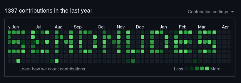 What A Peak Github Commit History Looks Like