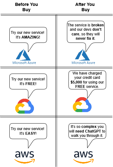Cloud Service Blues