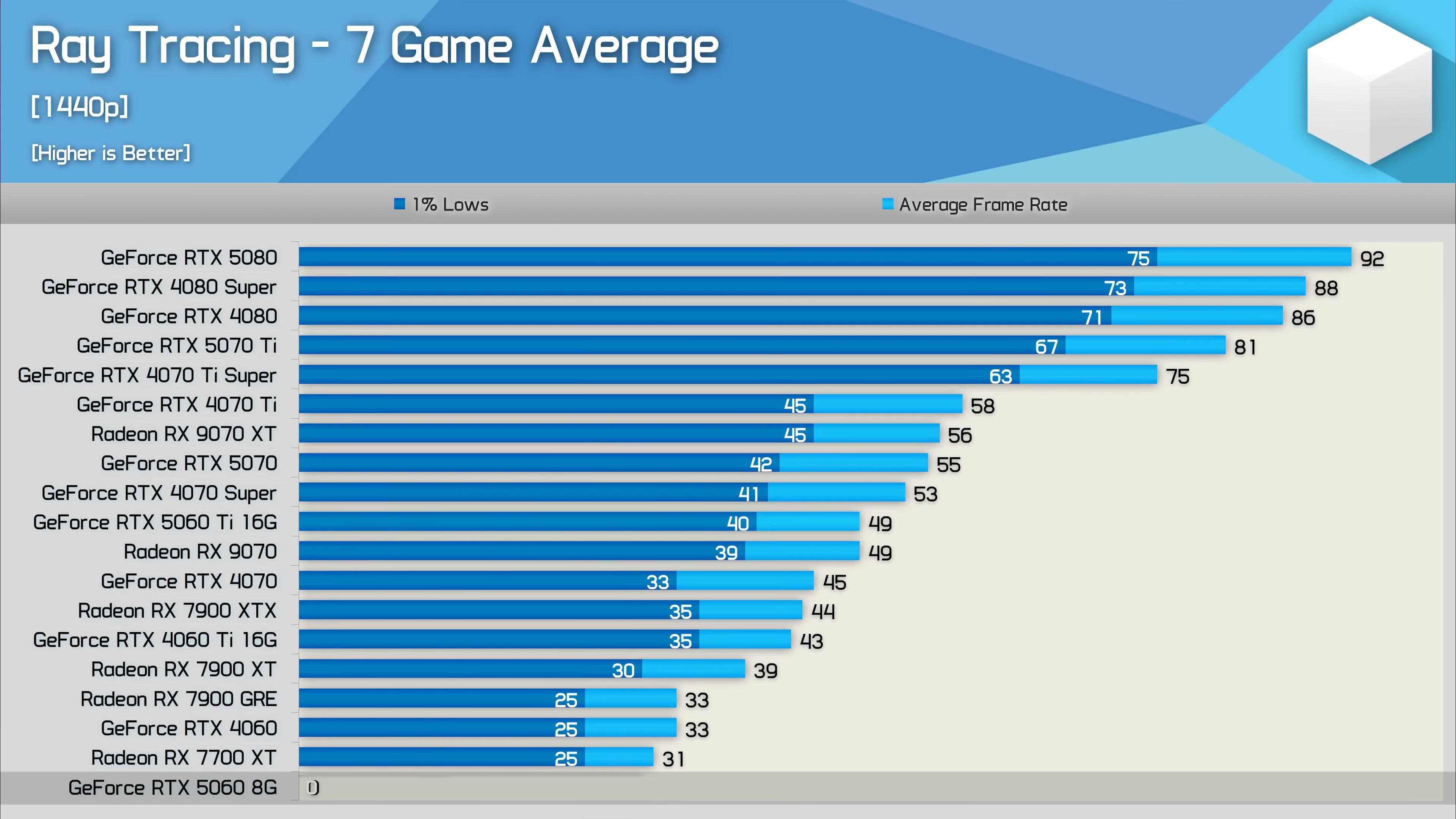 5060 Day 1 Benchmarks With No Drivers