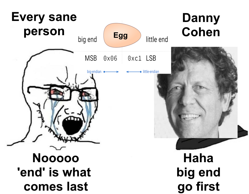 Endianness Naming