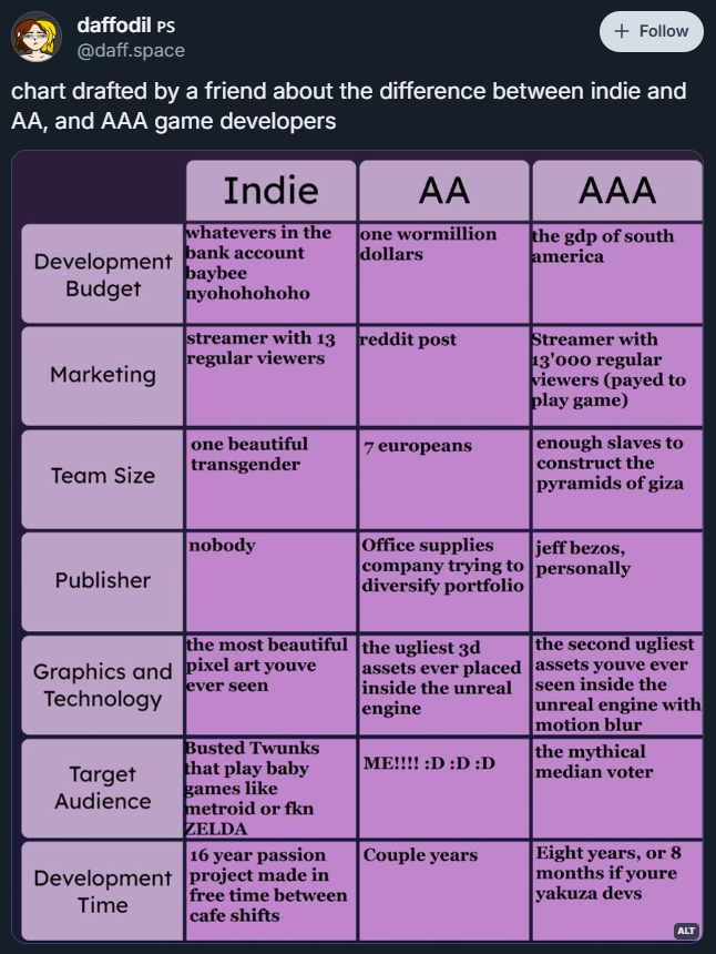The Dramatic Hierarchy Of Game Development