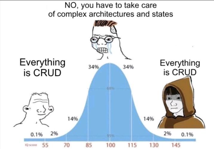 Everything Is CRUD