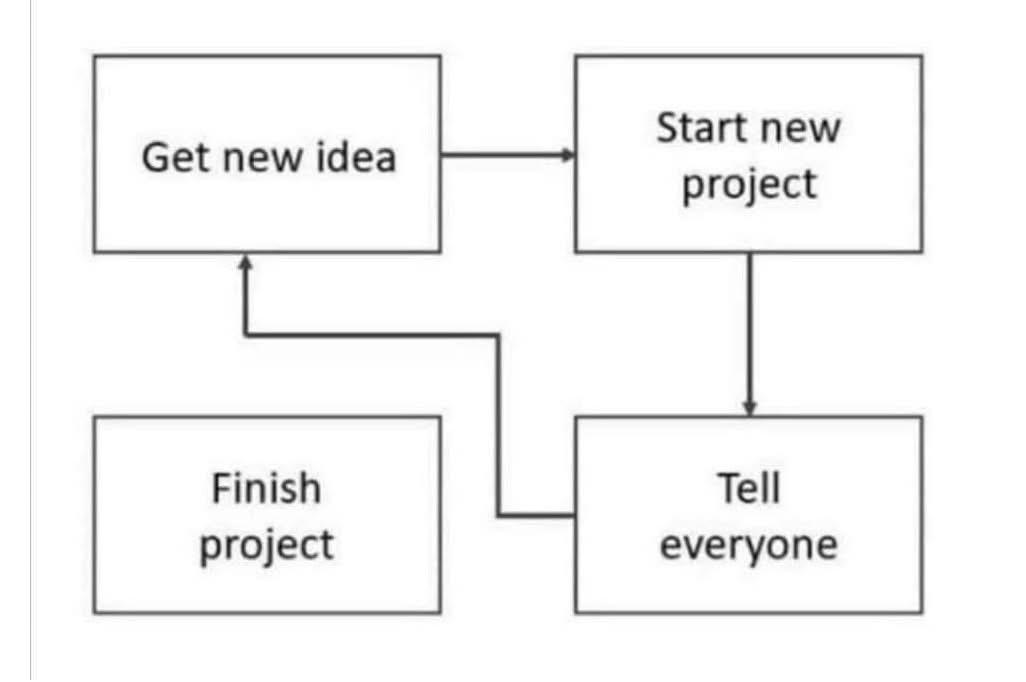 The Eternal Project Cycle