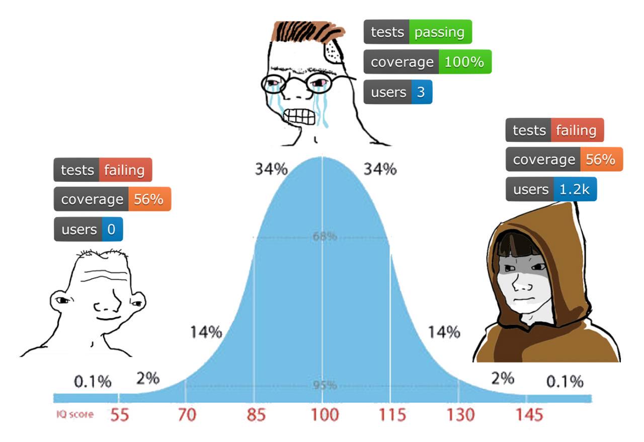The Bell Curve Of Programming Competence