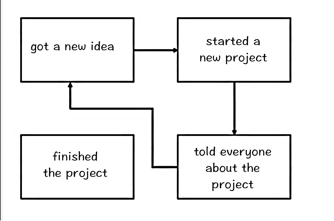 The Infinite Loop Of Starting Projects