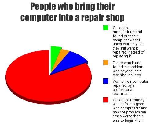 The "My Buddy Can Fix That" Disaster Pie Chart