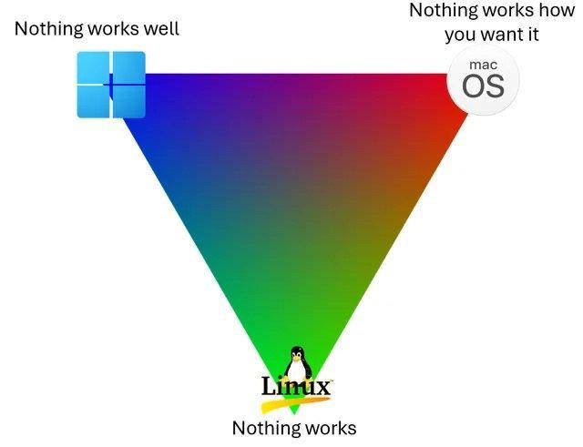 The Triangle Of Life