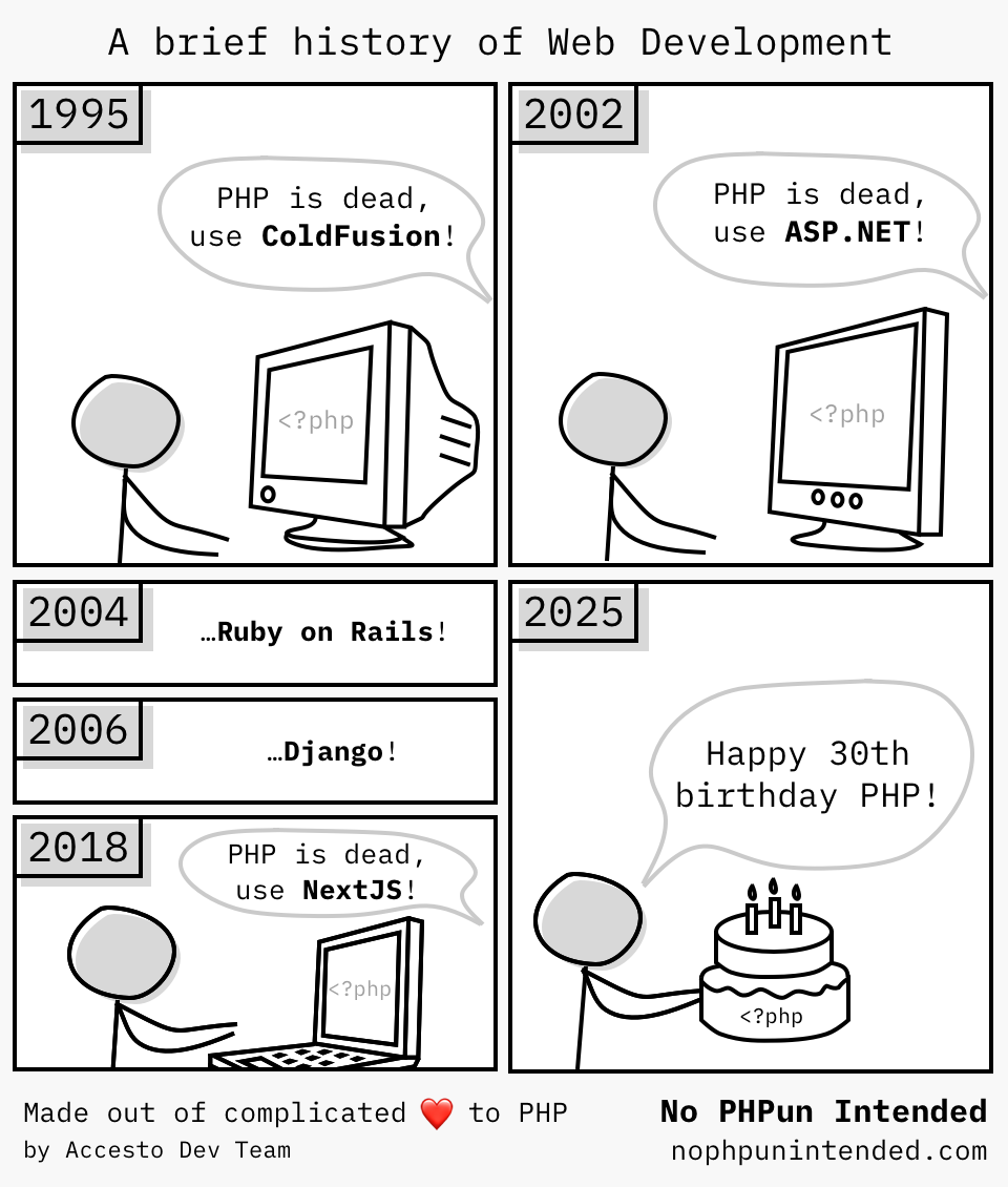A Brief History Of Web Development