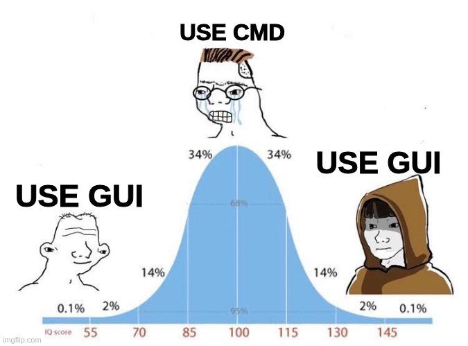GUI Vs Terminal: The Intelligence Bell Curve