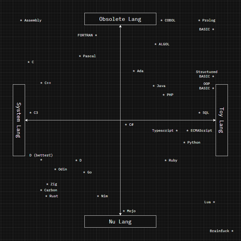 The Weirdest Political Compass