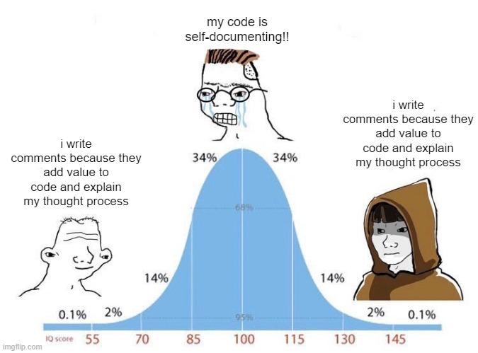 The Bell Curve Of Code Documentation