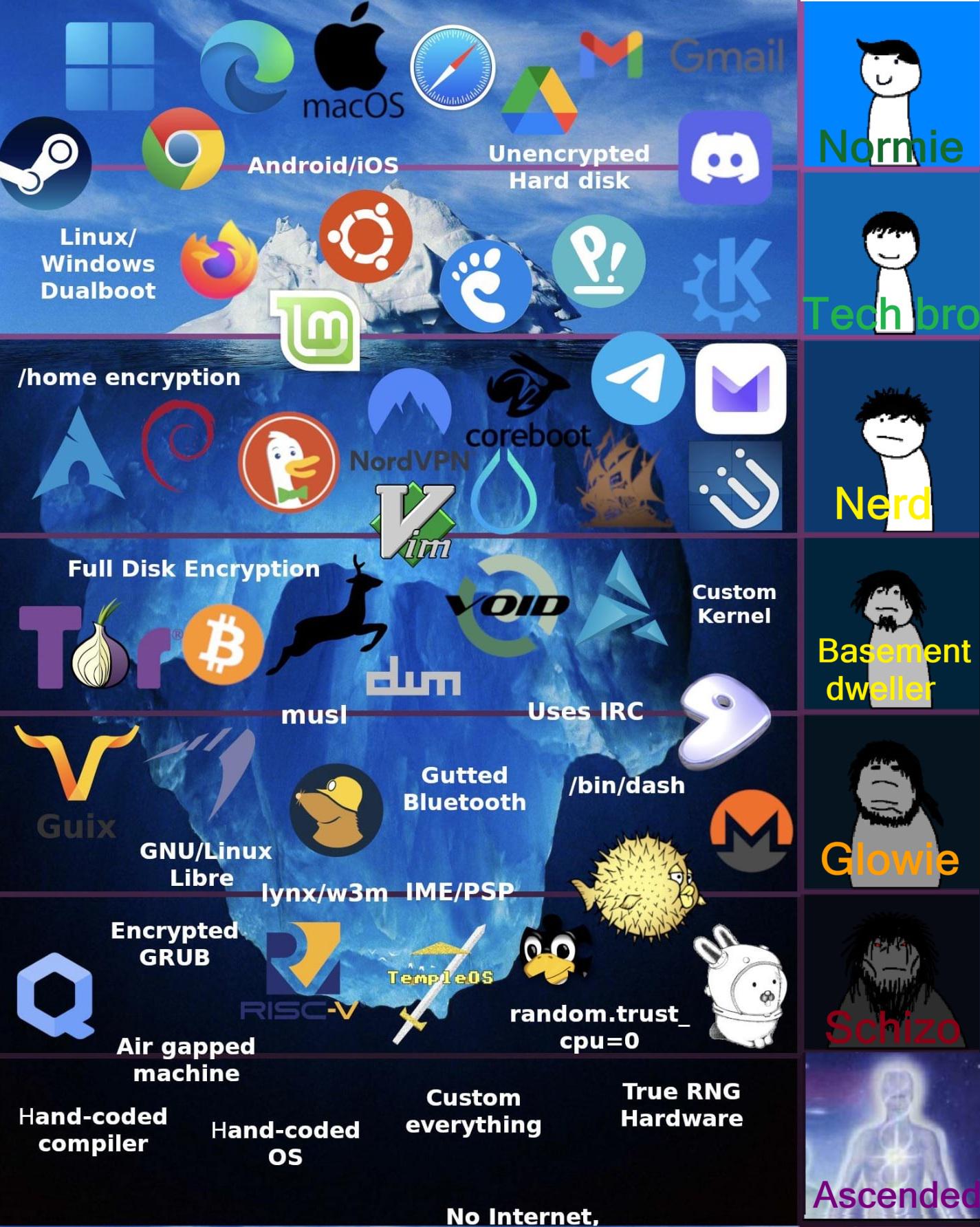 What Kind Of User Are You?