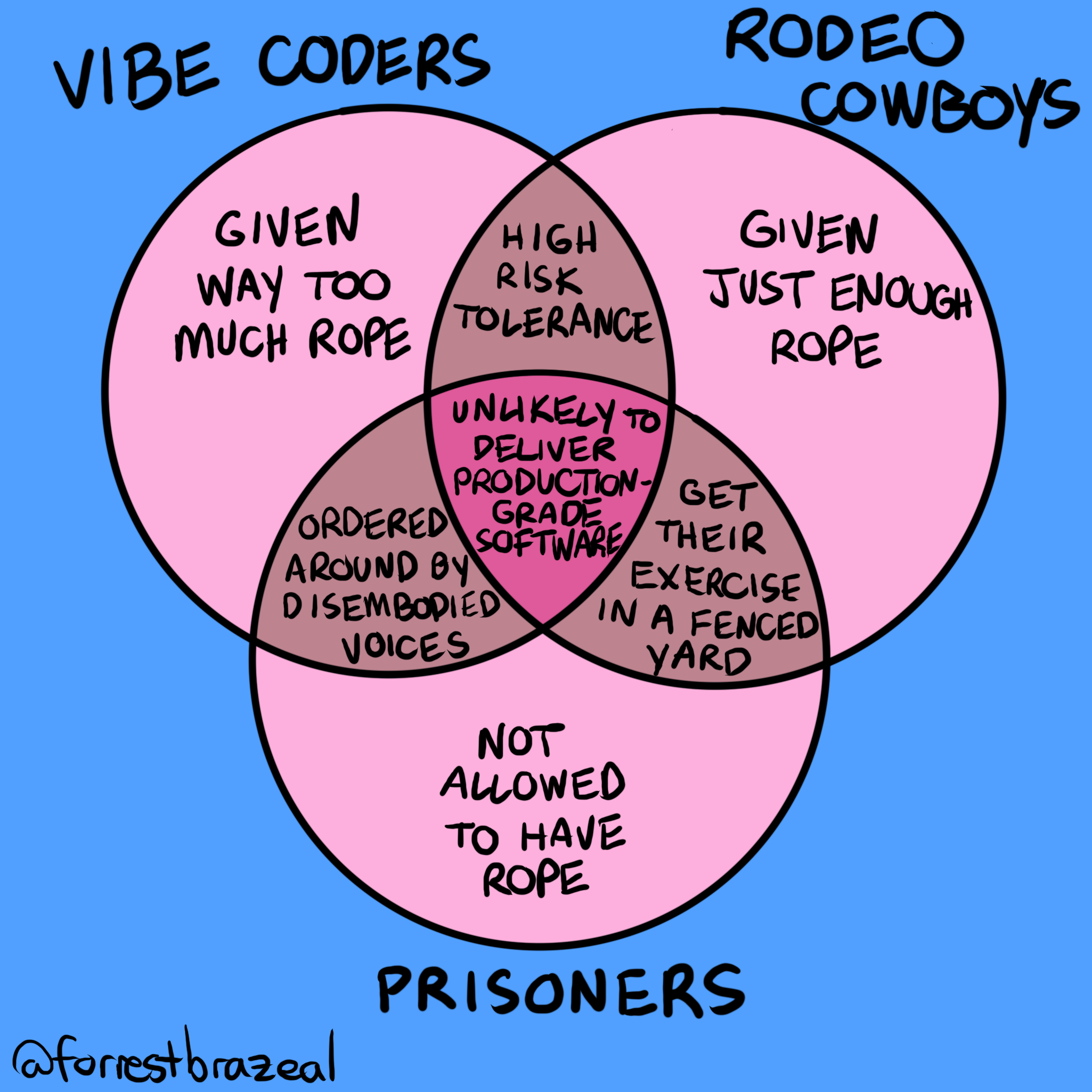 The Venn Diagram Of Development Despair