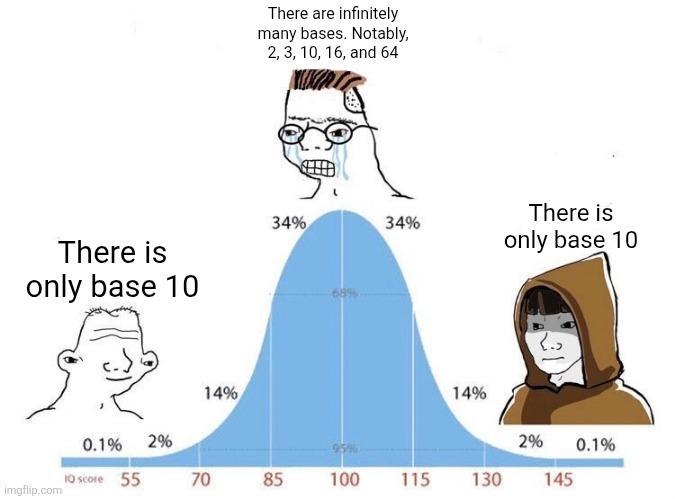 The Based Bell Curve Of Numerical Enlightenment