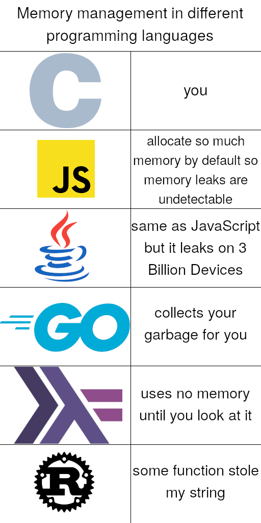 Memory Management Is Hard