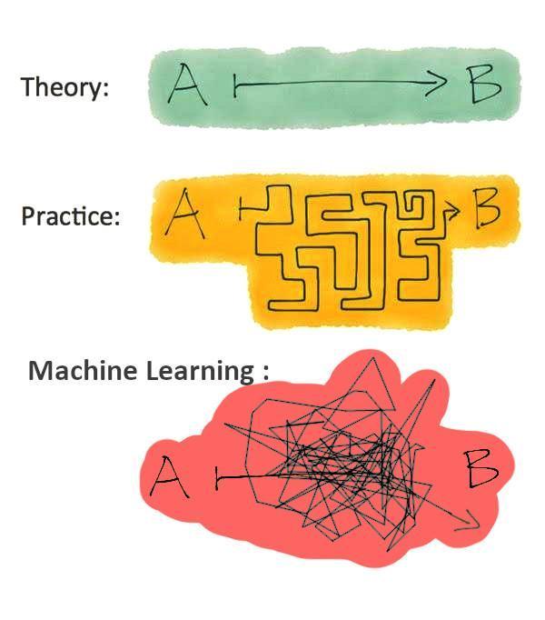 The Chaotic Path From A To B
