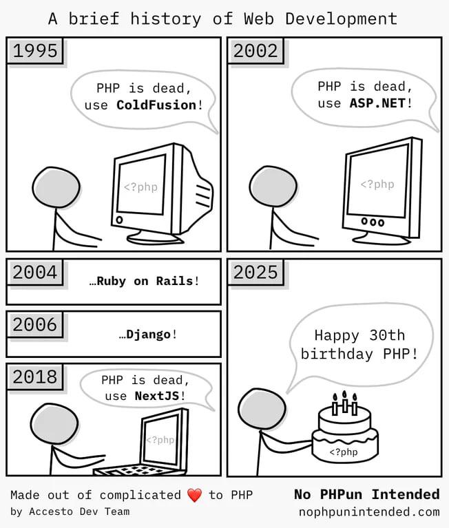 A Brief History Of Web Development
