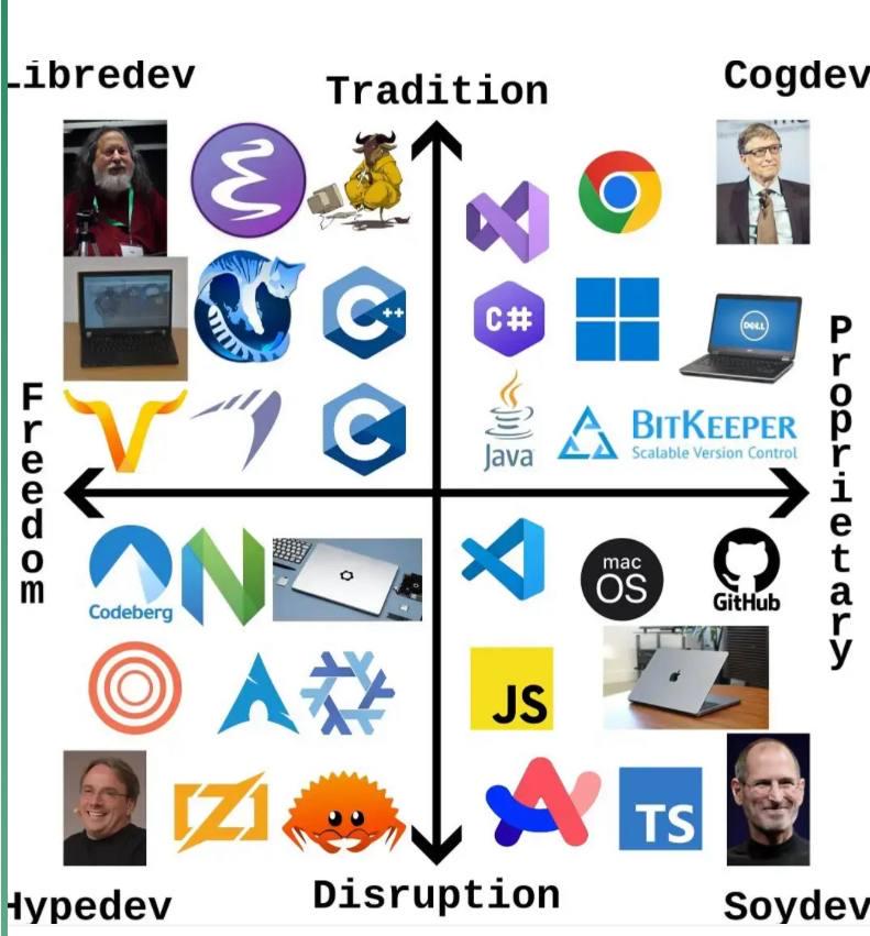 The Programmer Compass