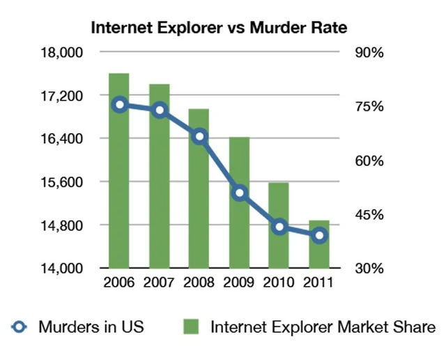 Internet Explorer Vs. Murder Rate